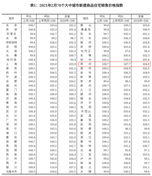 最新！房价又双叒叕上涨！2月全国70城房价出炉：56城新房价格环比上涨！买房真的要抓紧时间了
