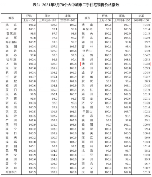 最新！房价又双叒叕上涨！2月全国70城房价出炉：56城新房价格环比上涨！买房真的要抓紧时间了