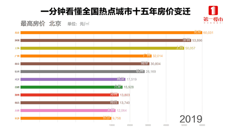 恭喜2020年已经买了房子的客户！你们赚大了！