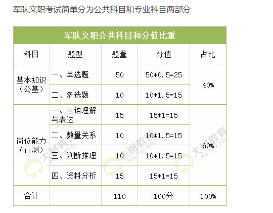 百年成教-指南 | 军队文职考试简单分为公共科目和专业科目两部分